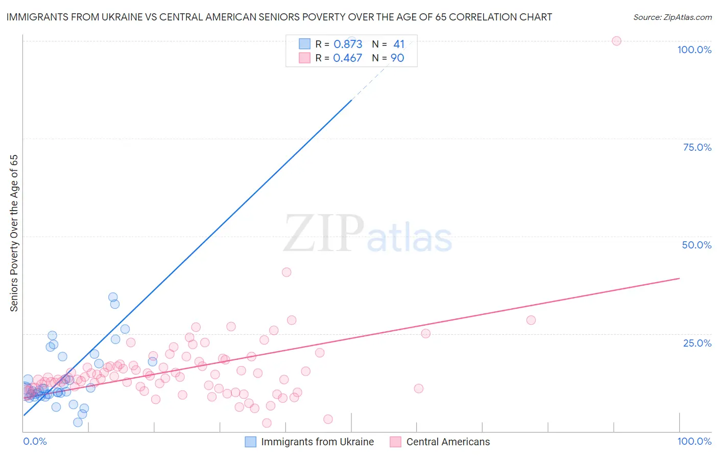 Immigrants from Ukraine vs Central American Seniors Poverty Over the Age of 65