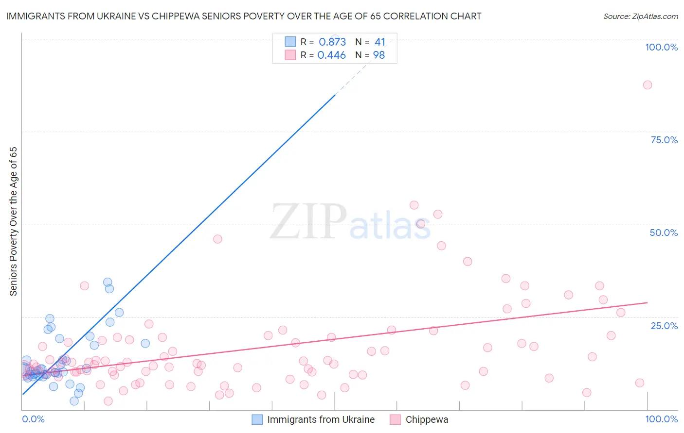 Immigrants from Ukraine vs Chippewa Seniors Poverty Over the Age of 65