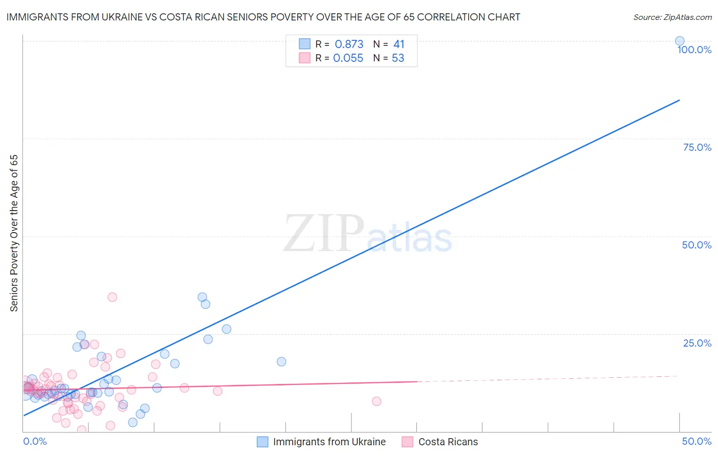 Immigrants from Ukraine vs Costa Rican Seniors Poverty Over the Age of 65
