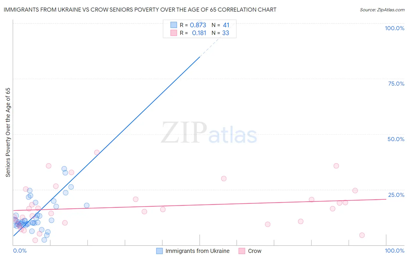 Immigrants from Ukraine vs Crow Seniors Poverty Over the Age of 65