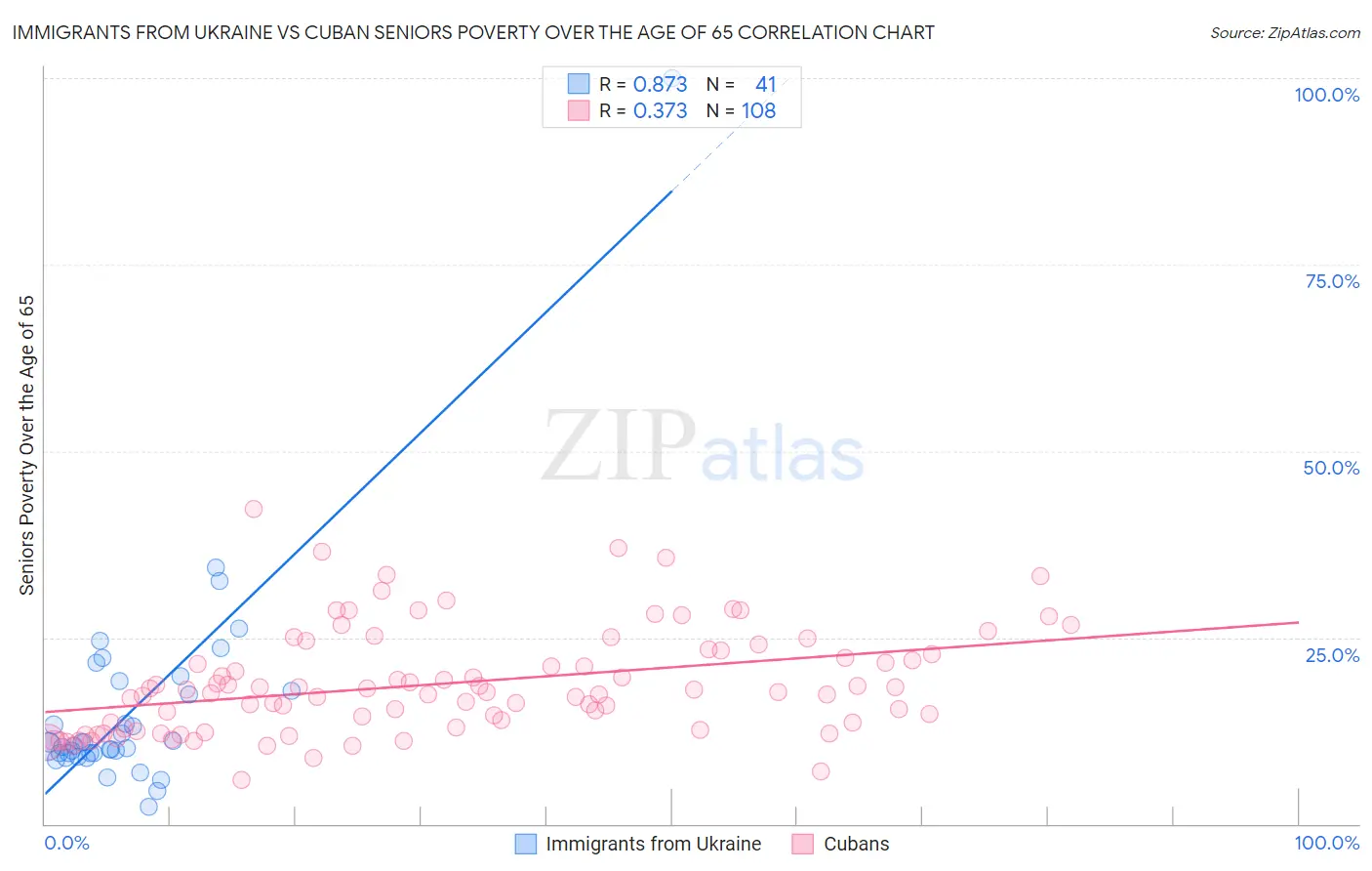 Immigrants from Ukraine vs Cuban Seniors Poverty Over the Age of 65