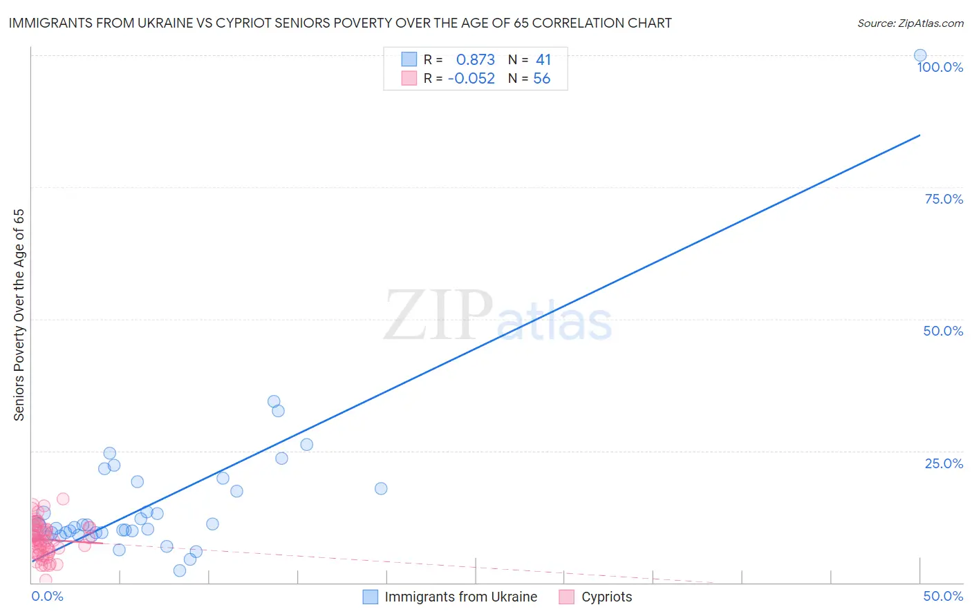 Immigrants from Ukraine vs Cypriot Seniors Poverty Over the Age of 65