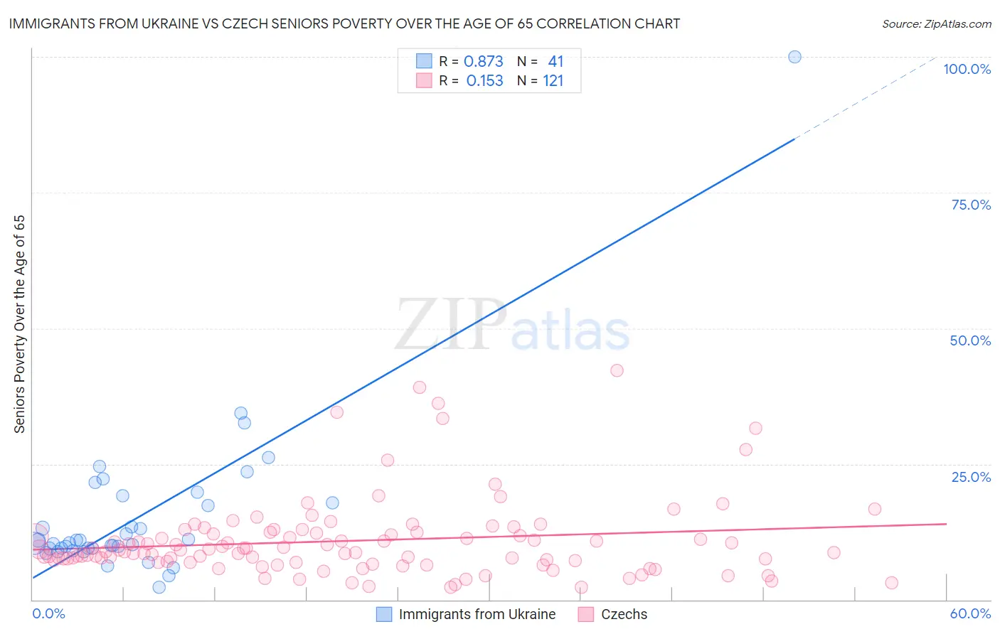Immigrants from Ukraine vs Czech Seniors Poverty Over the Age of 65