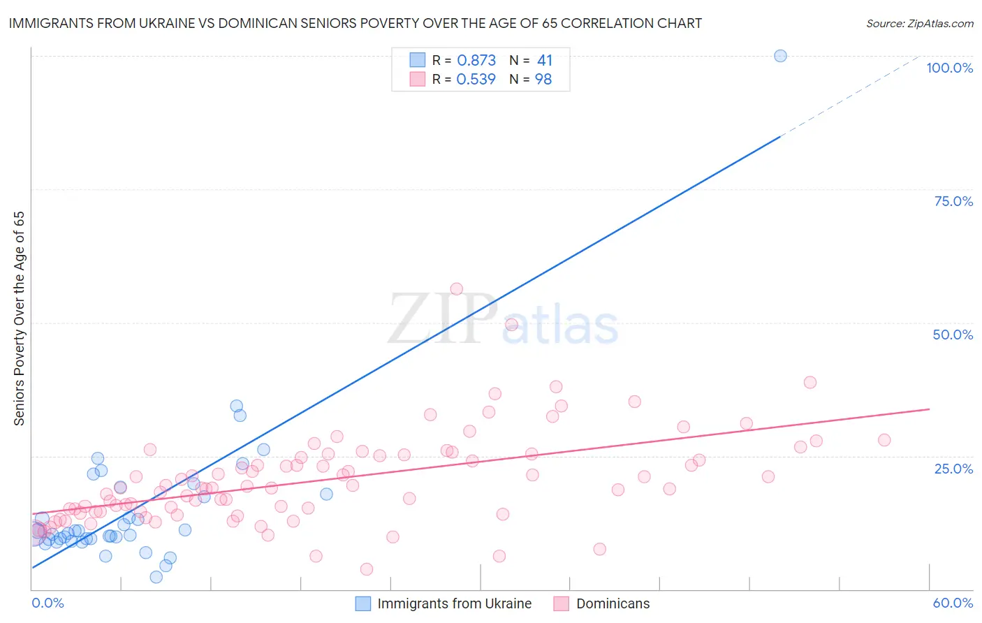 Immigrants from Ukraine vs Dominican Seniors Poverty Over the Age of 65