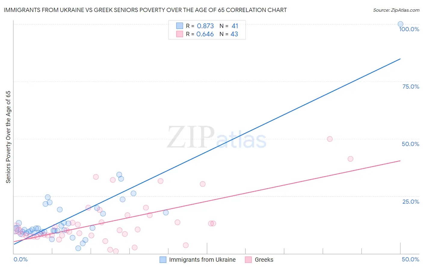 Immigrants from Ukraine vs Greek Seniors Poverty Over the Age of 65