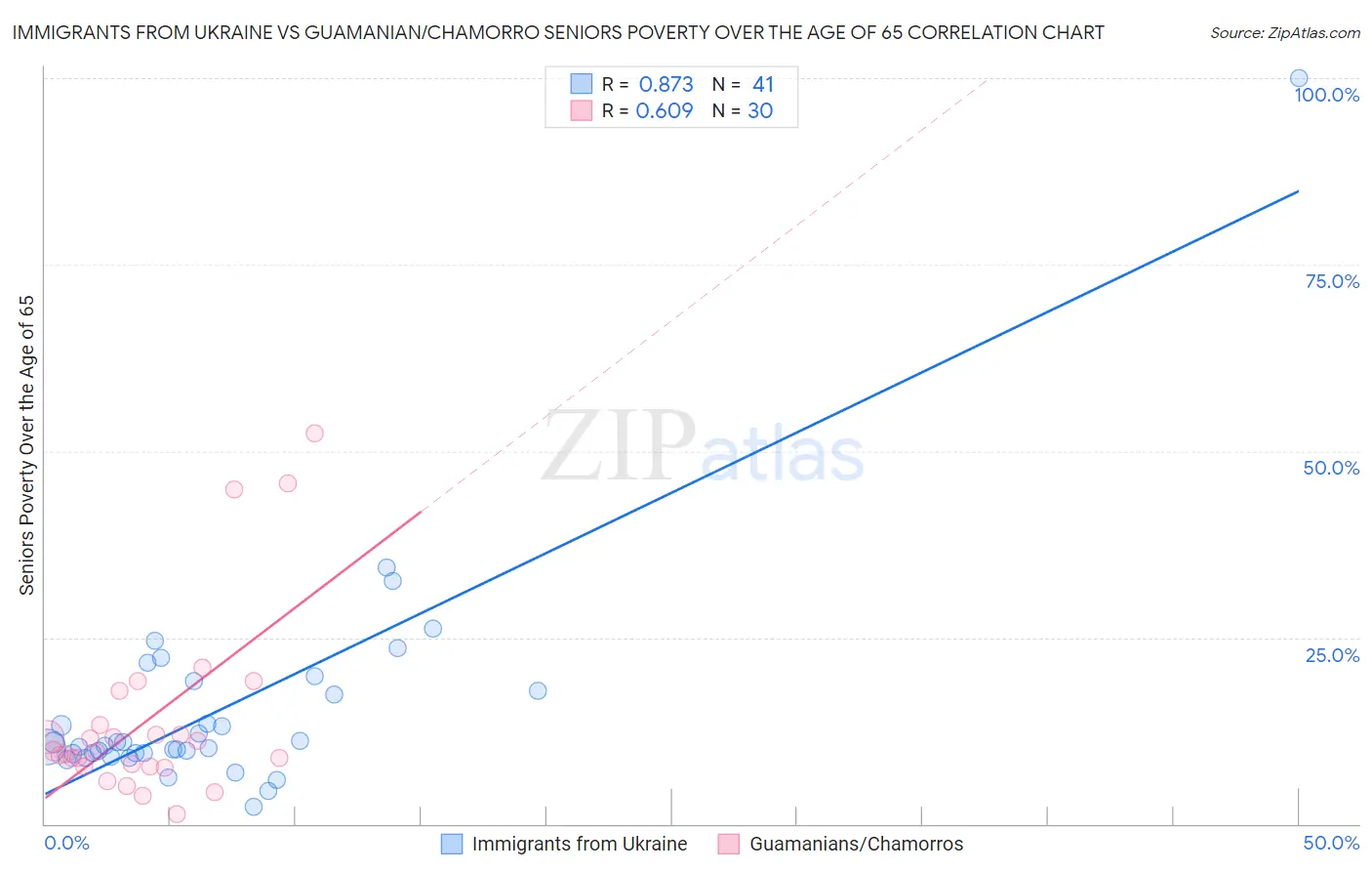 Immigrants from Ukraine vs Guamanian/Chamorro Seniors Poverty Over the Age of 65