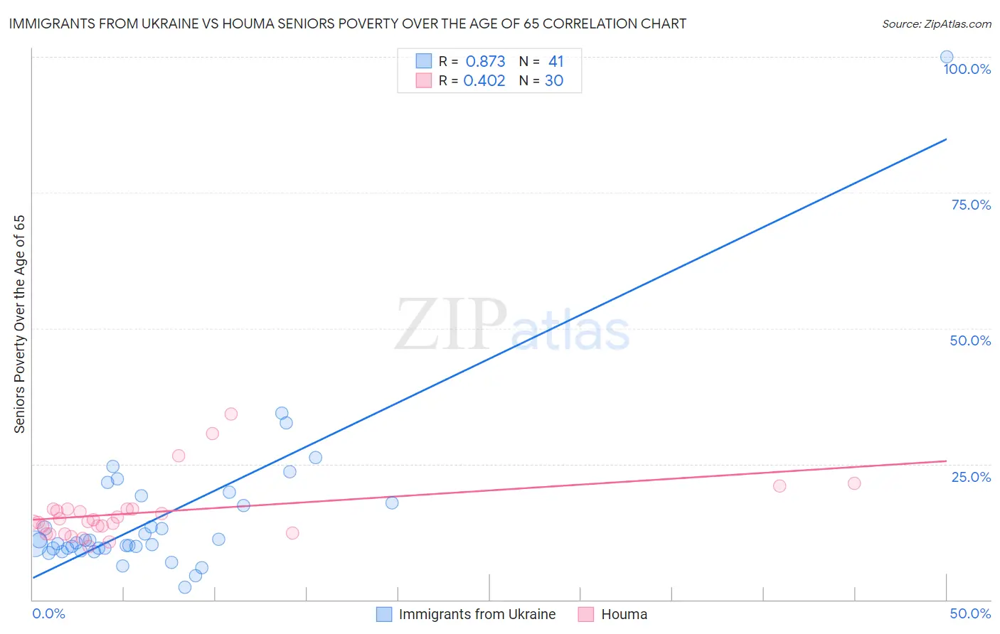 Immigrants from Ukraine vs Houma Seniors Poverty Over the Age of 65