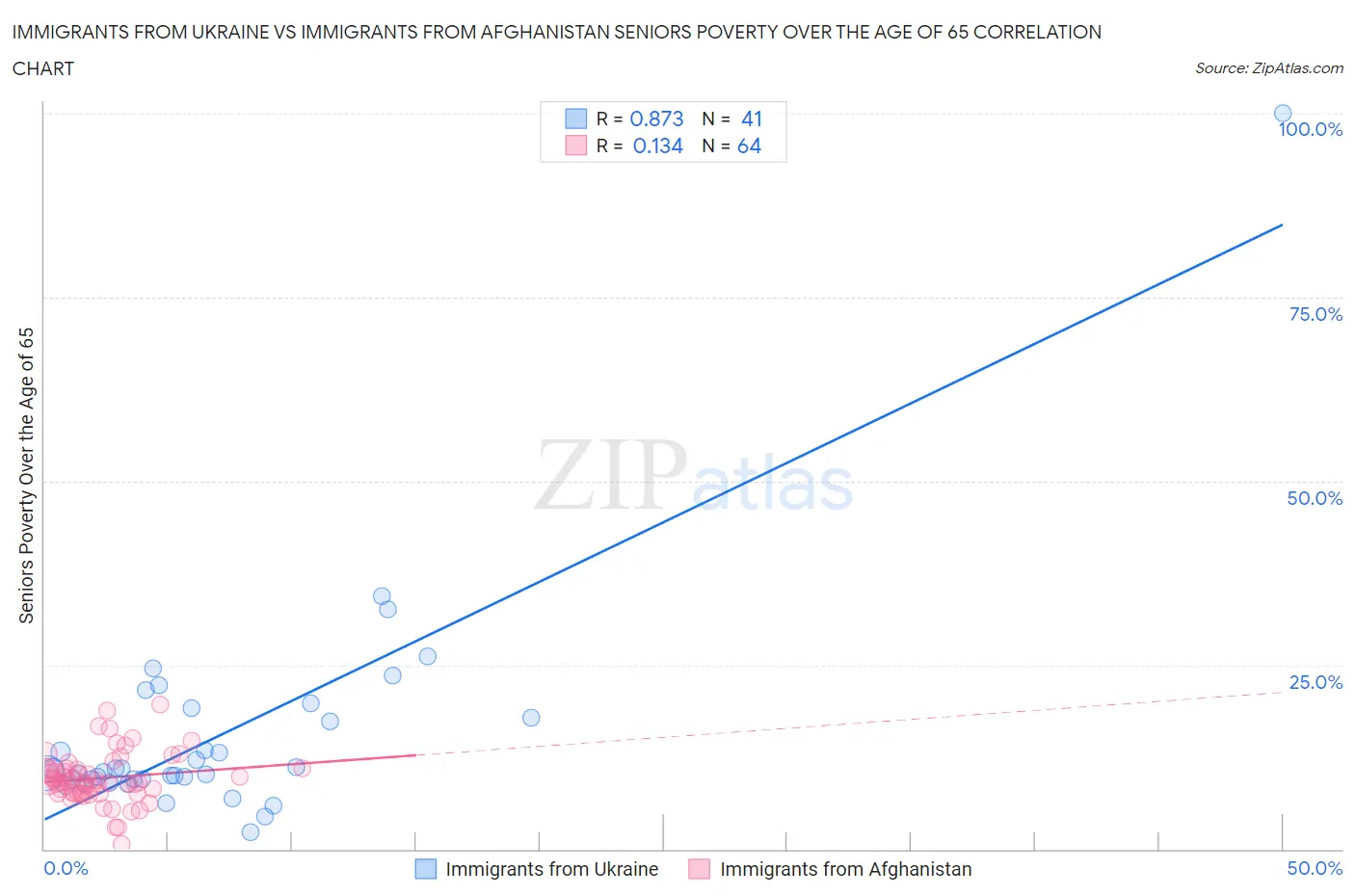 Immigrants from Ukraine vs Immigrants from Afghanistan Seniors Poverty Over the Age of 65