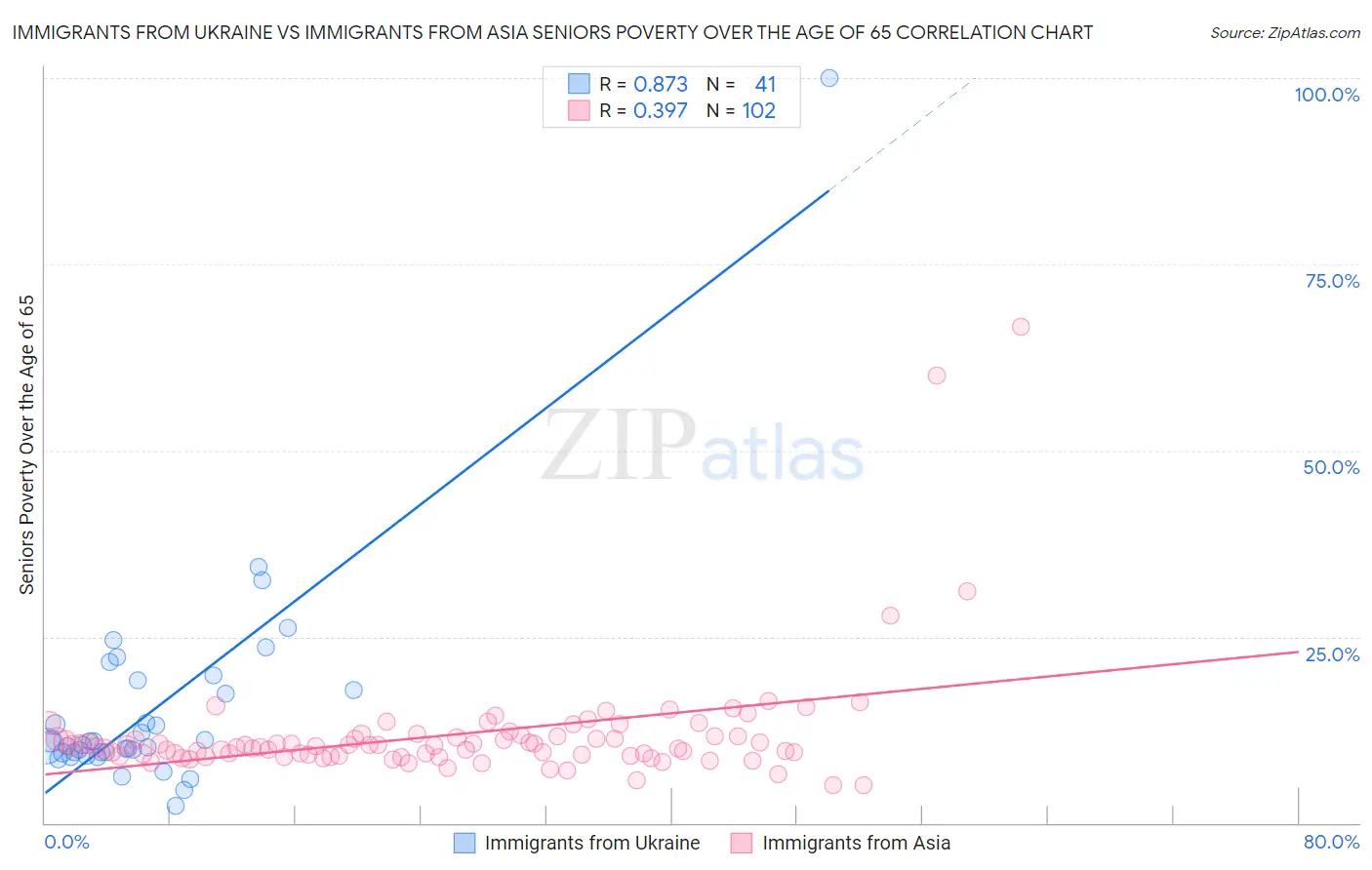 Immigrants from Ukraine vs Immigrants from Asia Seniors Poverty Over the Age of 65
