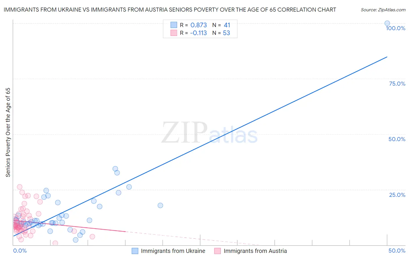 Immigrants from Ukraine vs Immigrants from Austria Seniors Poverty Over the Age of 65