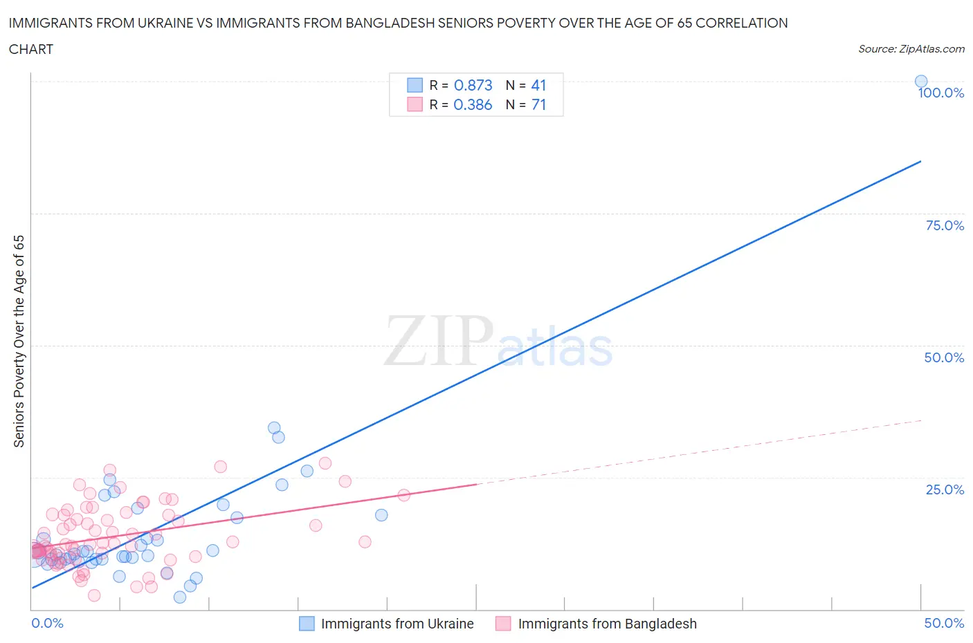 Immigrants from Ukraine vs Immigrants from Bangladesh Seniors Poverty Over the Age of 65