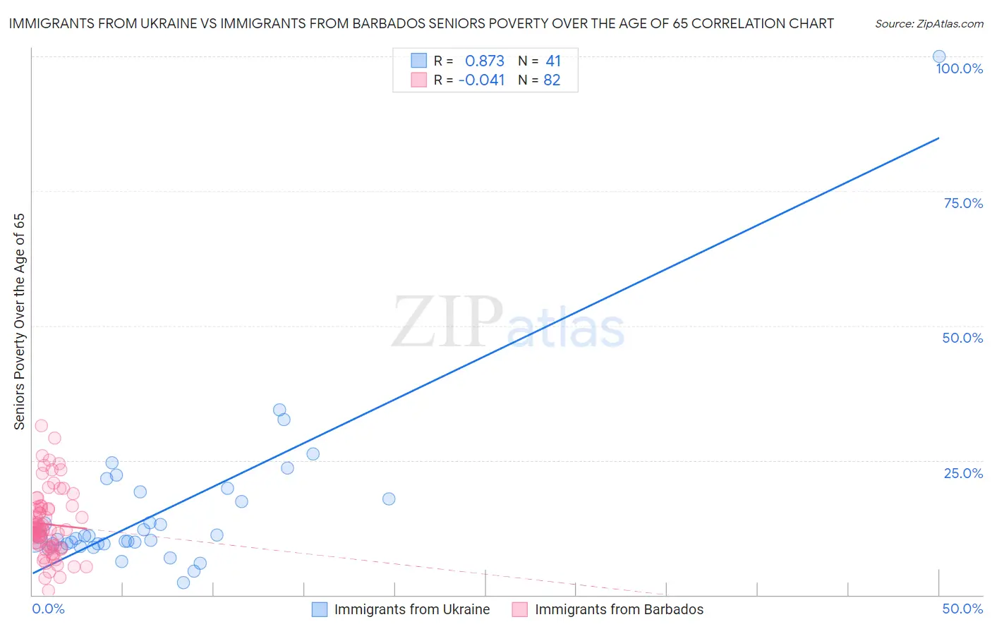 Immigrants from Ukraine vs Immigrants from Barbados Seniors Poverty Over the Age of 65