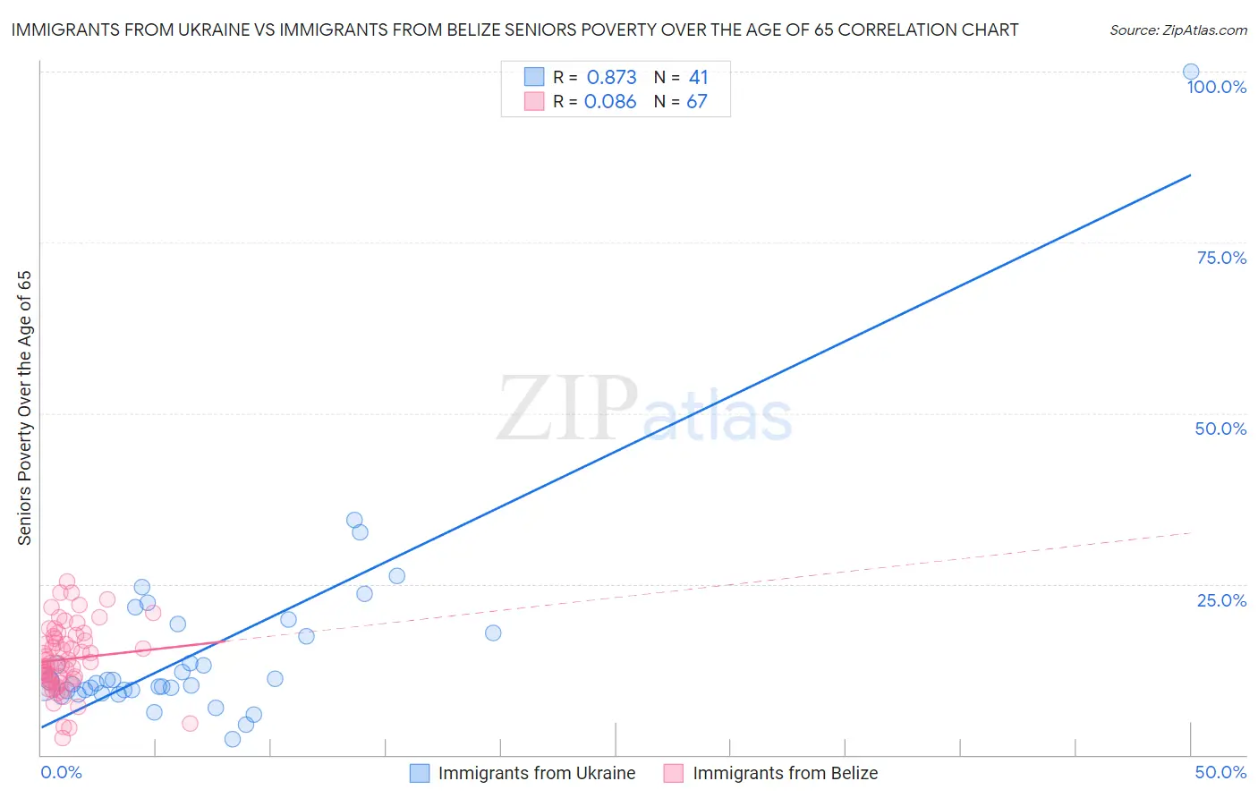 Immigrants from Ukraine vs Immigrants from Belize Seniors Poverty Over the Age of 65