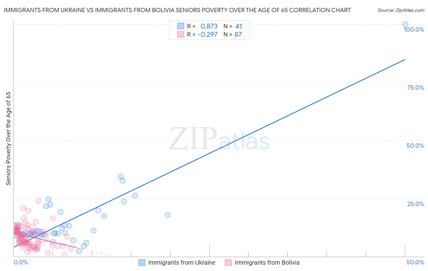 Immigrants from Ukraine vs Immigrants from Bolivia Seniors Poverty Over the Age of 65