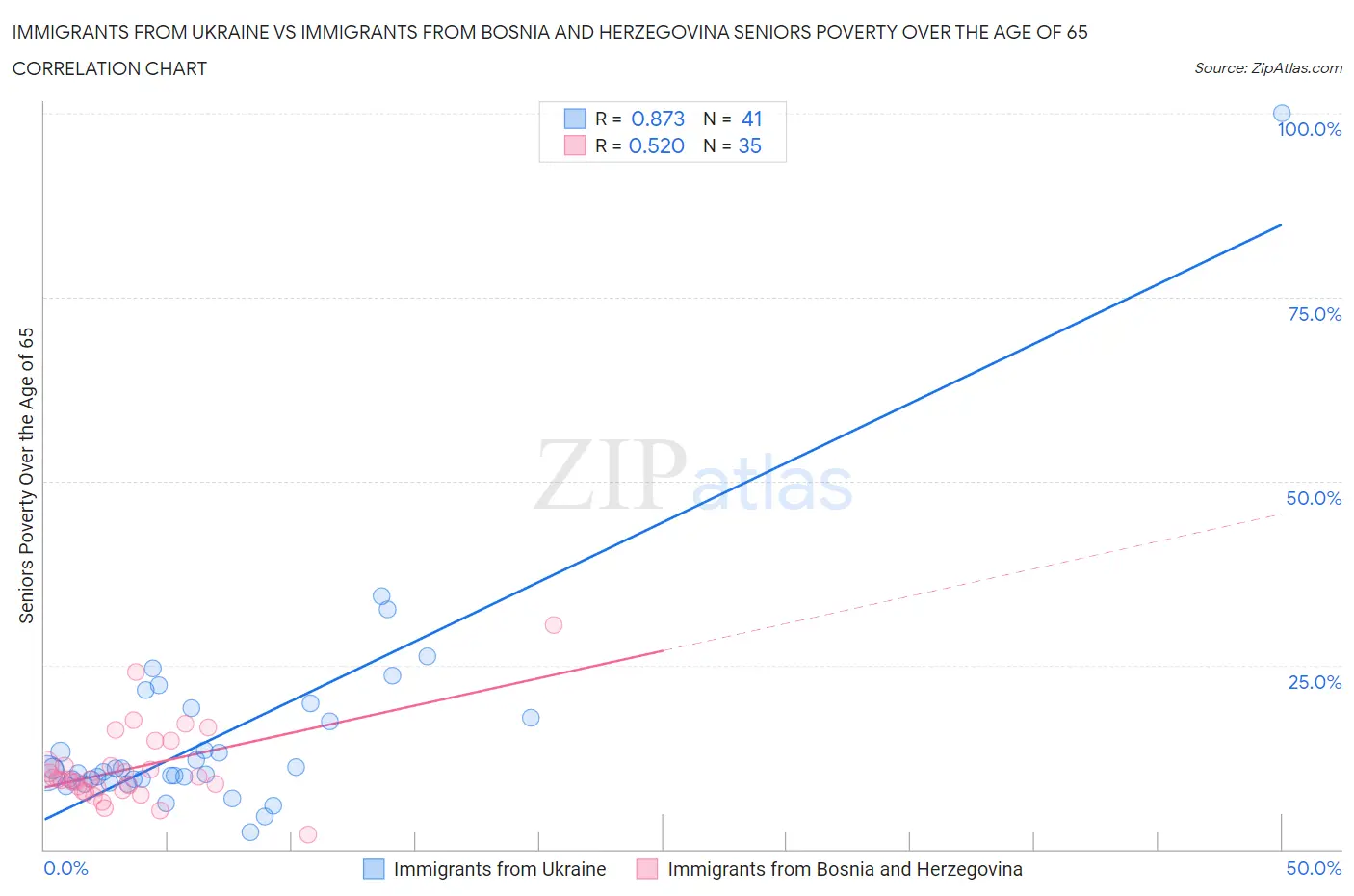 Immigrants from Ukraine vs Immigrants from Bosnia and Herzegovina Seniors Poverty Over the Age of 65