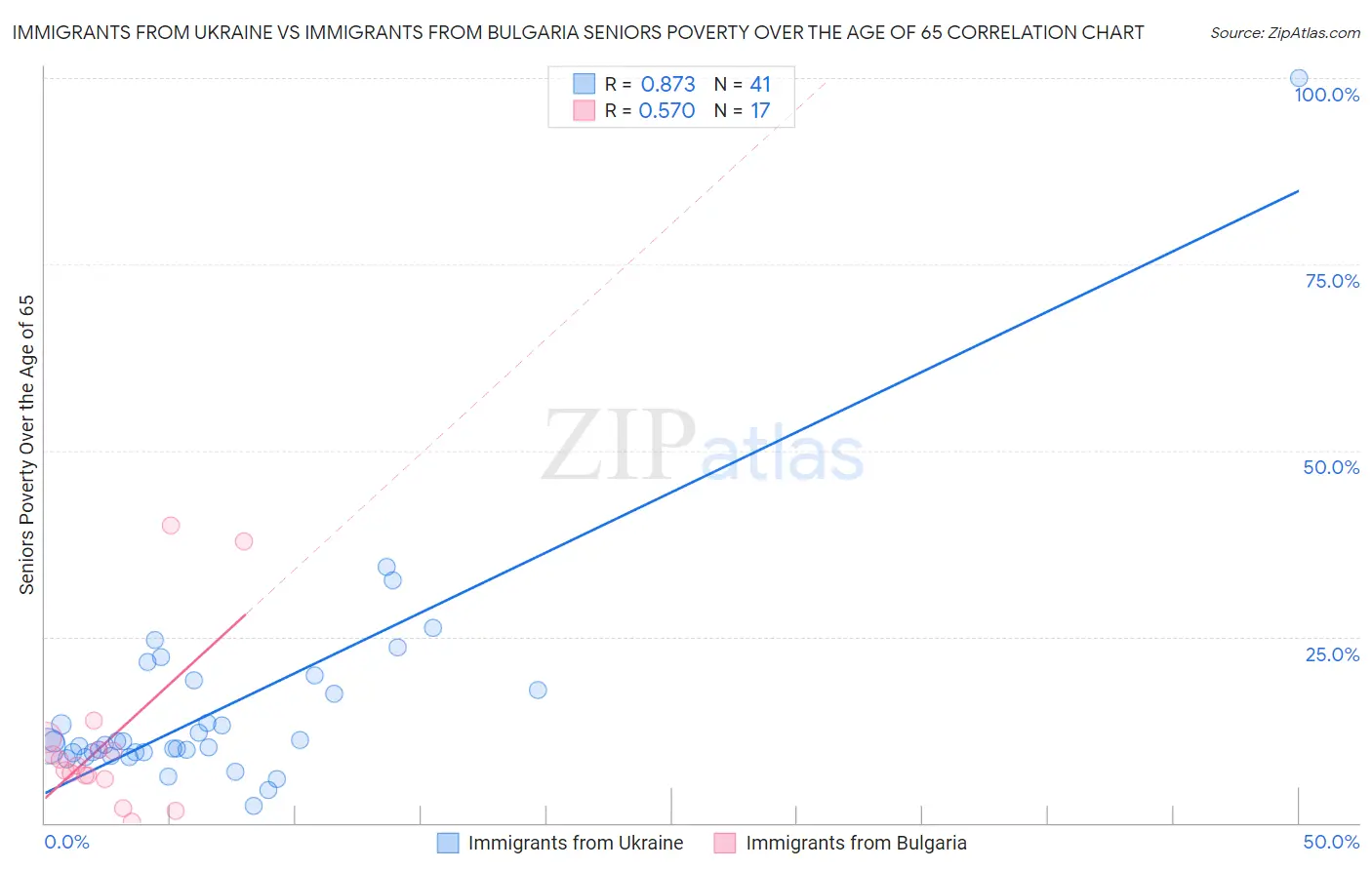 Immigrants from Ukraine vs Immigrants from Bulgaria Seniors Poverty Over the Age of 65