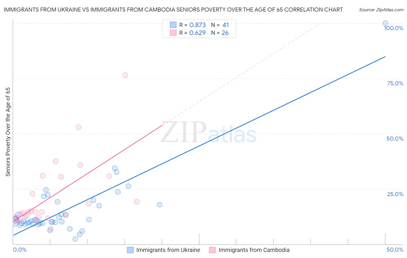 Immigrants from Ukraine vs Immigrants from Cambodia Seniors Poverty Over the Age of 65