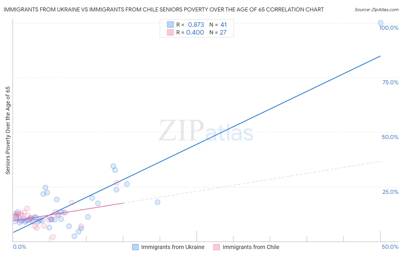 Immigrants from Ukraine vs Immigrants from Chile Seniors Poverty Over the Age of 65