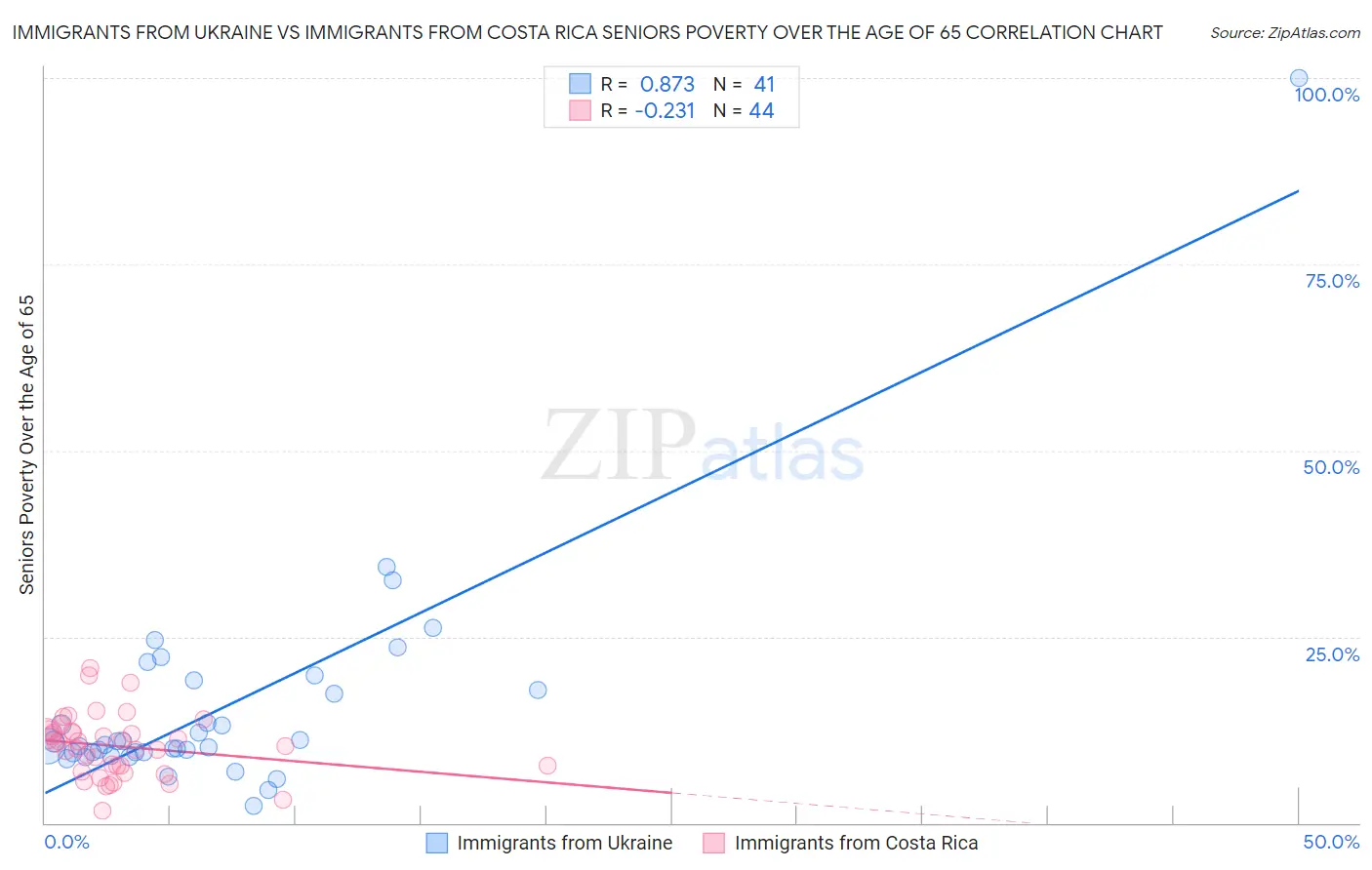 Immigrants from Ukraine vs Immigrants from Costa Rica Seniors Poverty Over the Age of 65