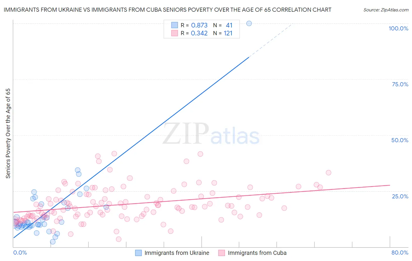 Immigrants from Ukraine vs Immigrants from Cuba Seniors Poverty Over the Age of 65