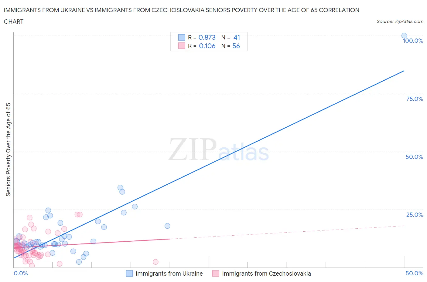 Immigrants from Ukraine vs Immigrants from Czechoslovakia Seniors Poverty Over the Age of 65