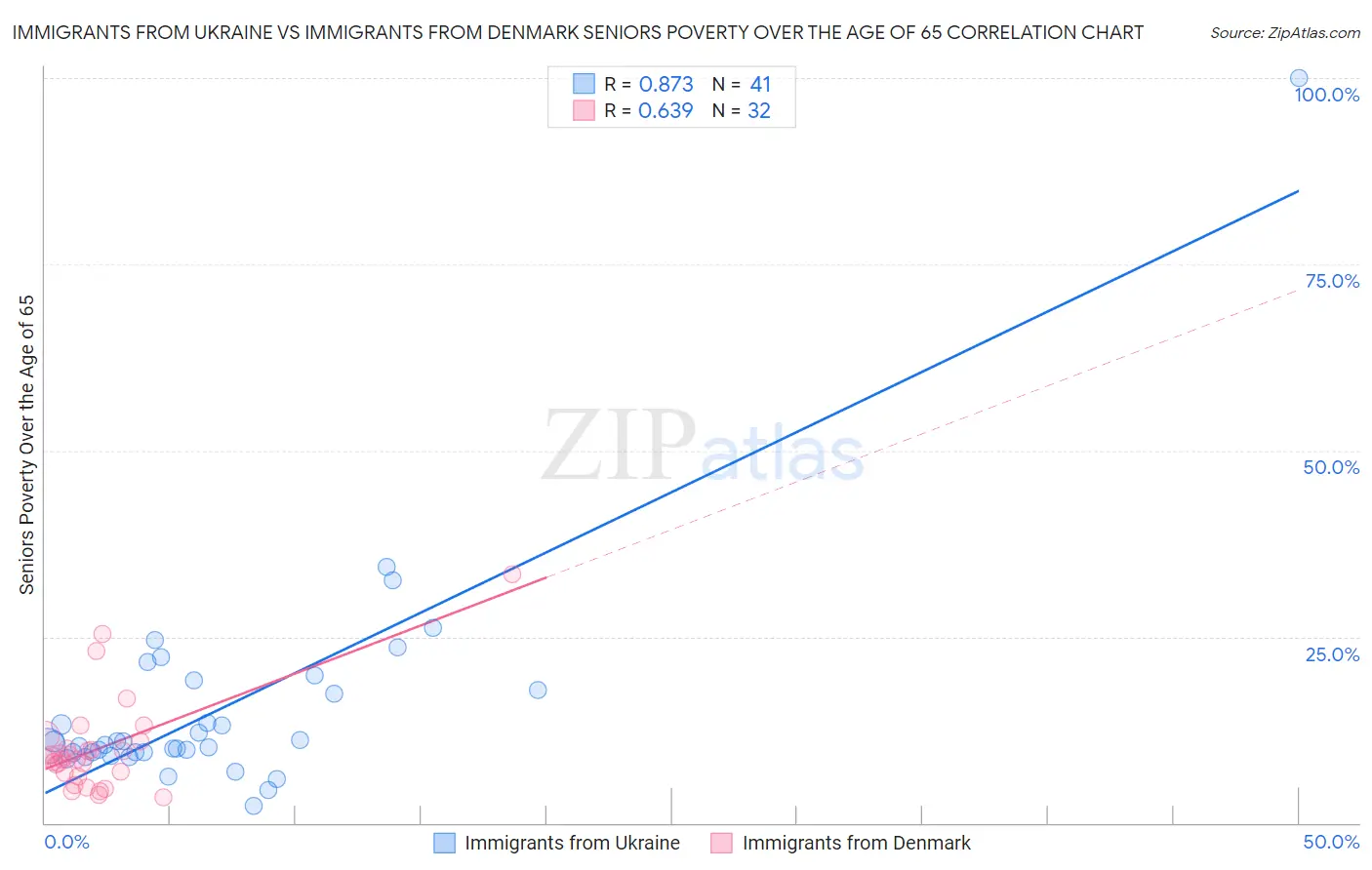 Immigrants from Ukraine vs Immigrants from Denmark Seniors Poverty Over the Age of 65