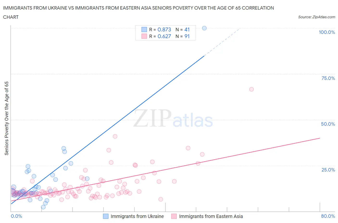 Immigrants from Ukraine vs Immigrants from Eastern Asia Seniors Poverty Over the Age of 65