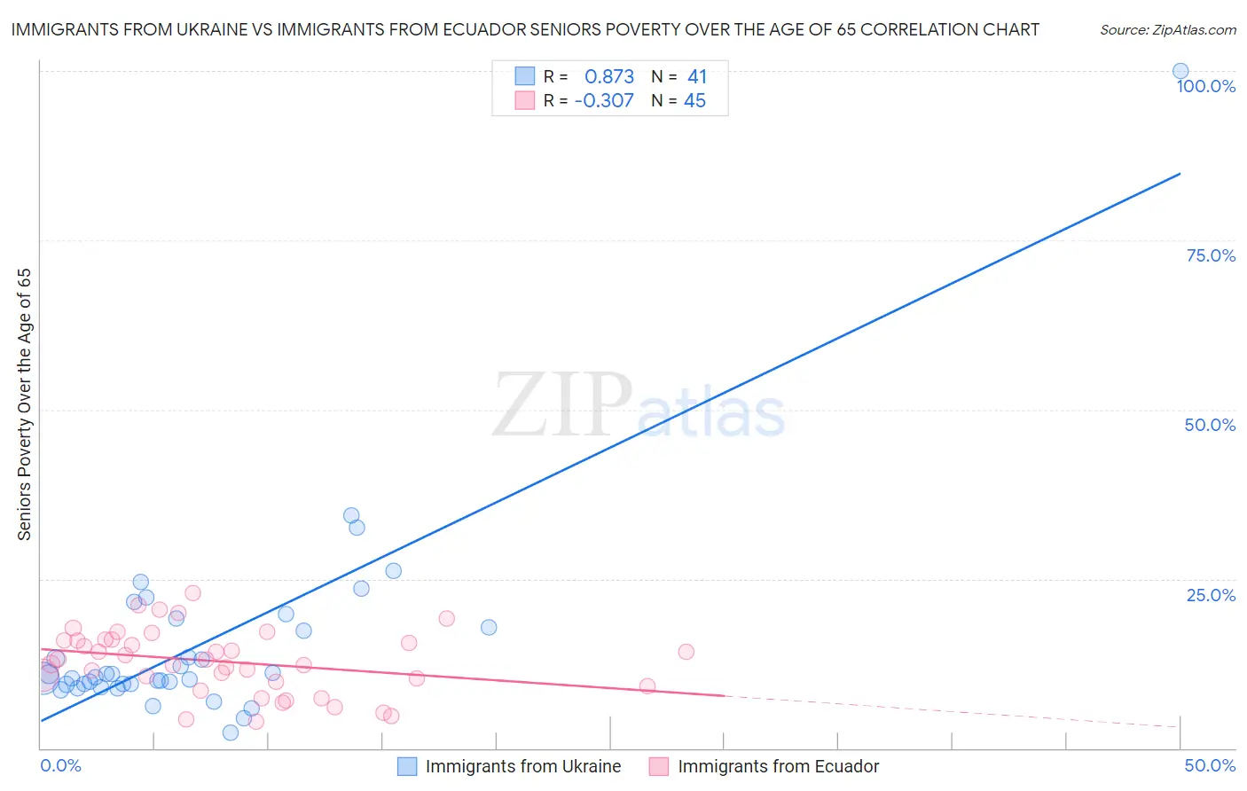 Immigrants from Ukraine vs Immigrants from Ecuador Seniors Poverty Over the Age of 65