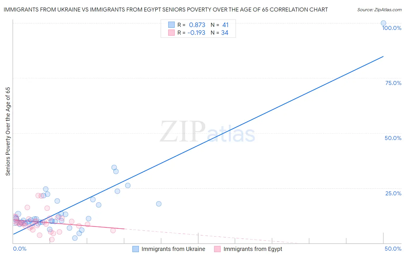 Immigrants from Ukraine vs Immigrants from Egypt Seniors Poverty Over the Age of 65
