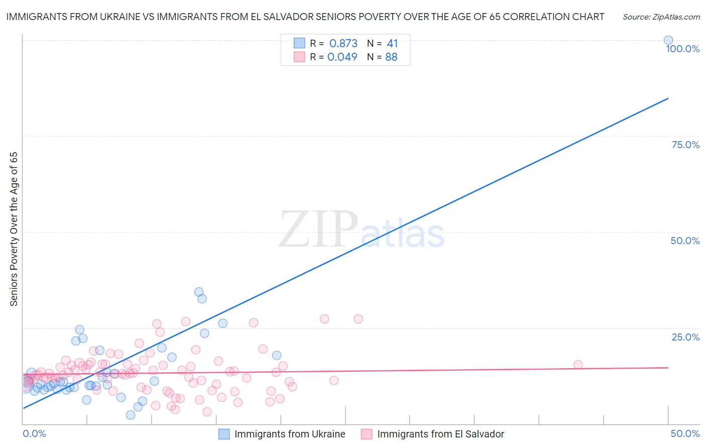 Immigrants from Ukraine vs Immigrants from El Salvador Seniors Poverty Over the Age of 65