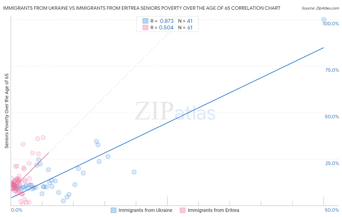 Immigrants from Ukraine vs Immigrants from Eritrea Seniors Poverty Over the Age of 65