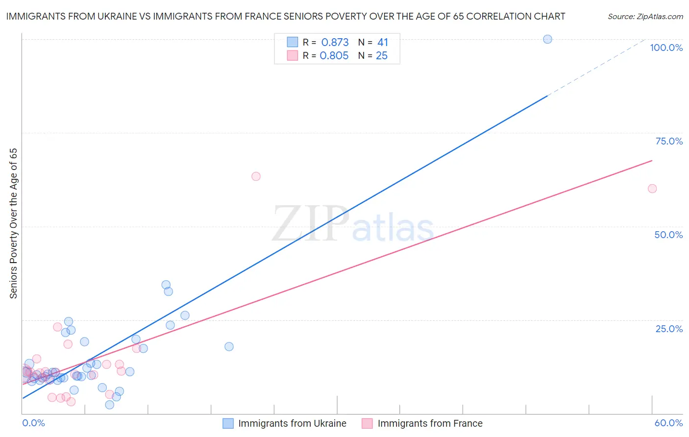 Immigrants from Ukraine vs Immigrants from France Seniors Poverty Over the Age of 65
