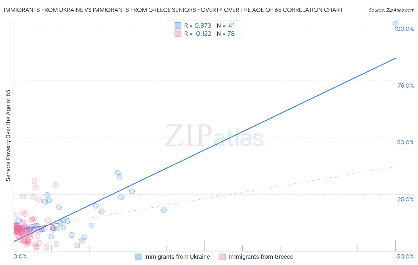 Immigrants from Ukraine vs Immigrants from Greece Seniors Poverty Over the Age of 65
