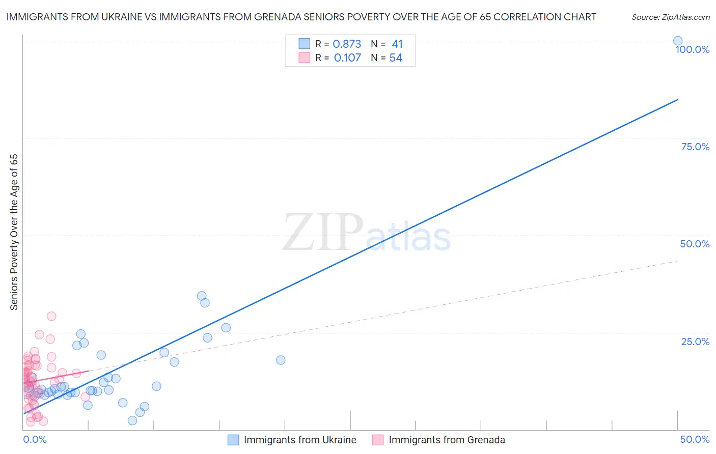 Immigrants from Ukraine vs Immigrants from Grenada Seniors Poverty Over the Age of 65