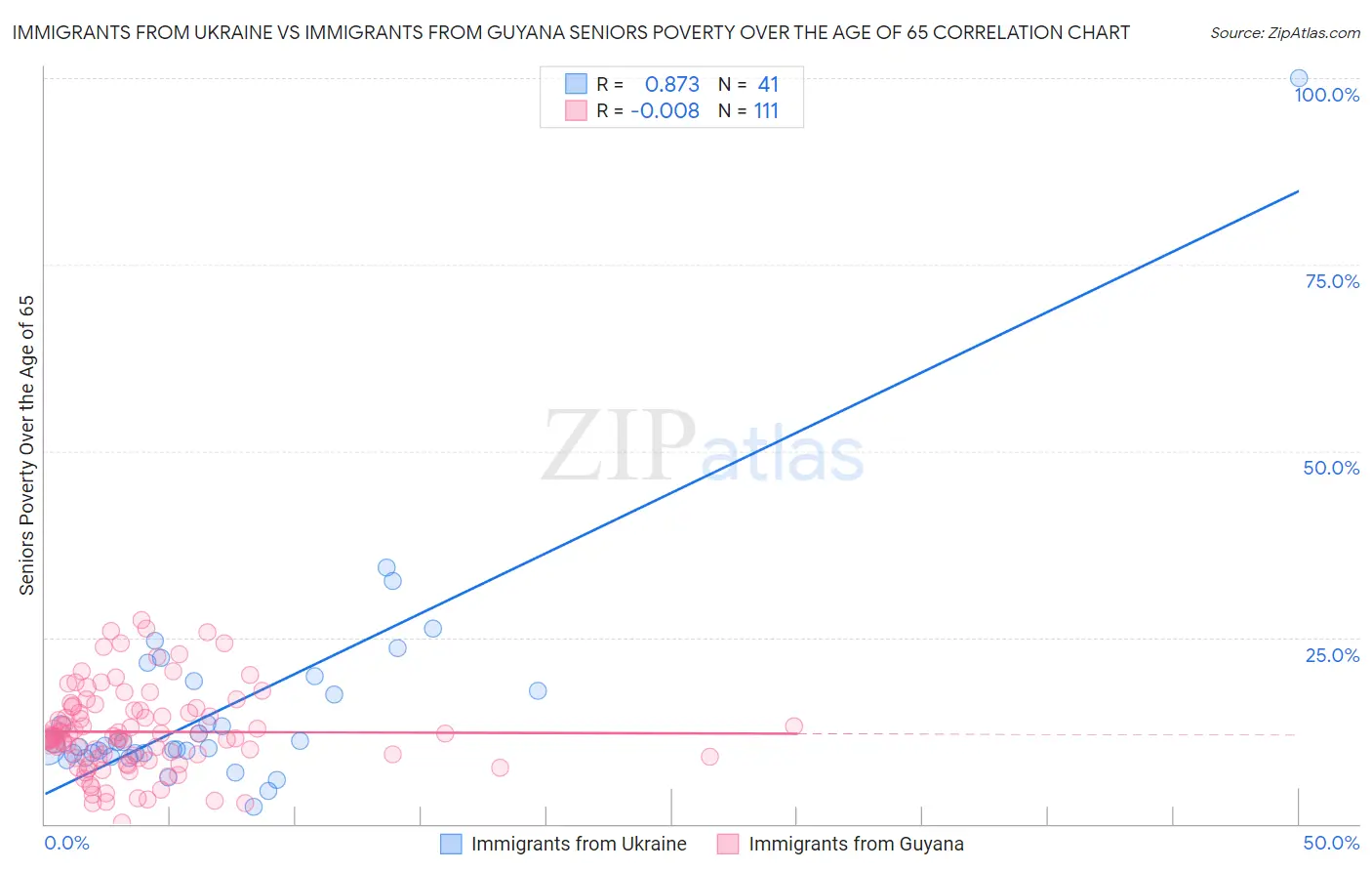 Immigrants from Ukraine vs Immigrants from Guyana Seniors Poverty Over the Age of 65