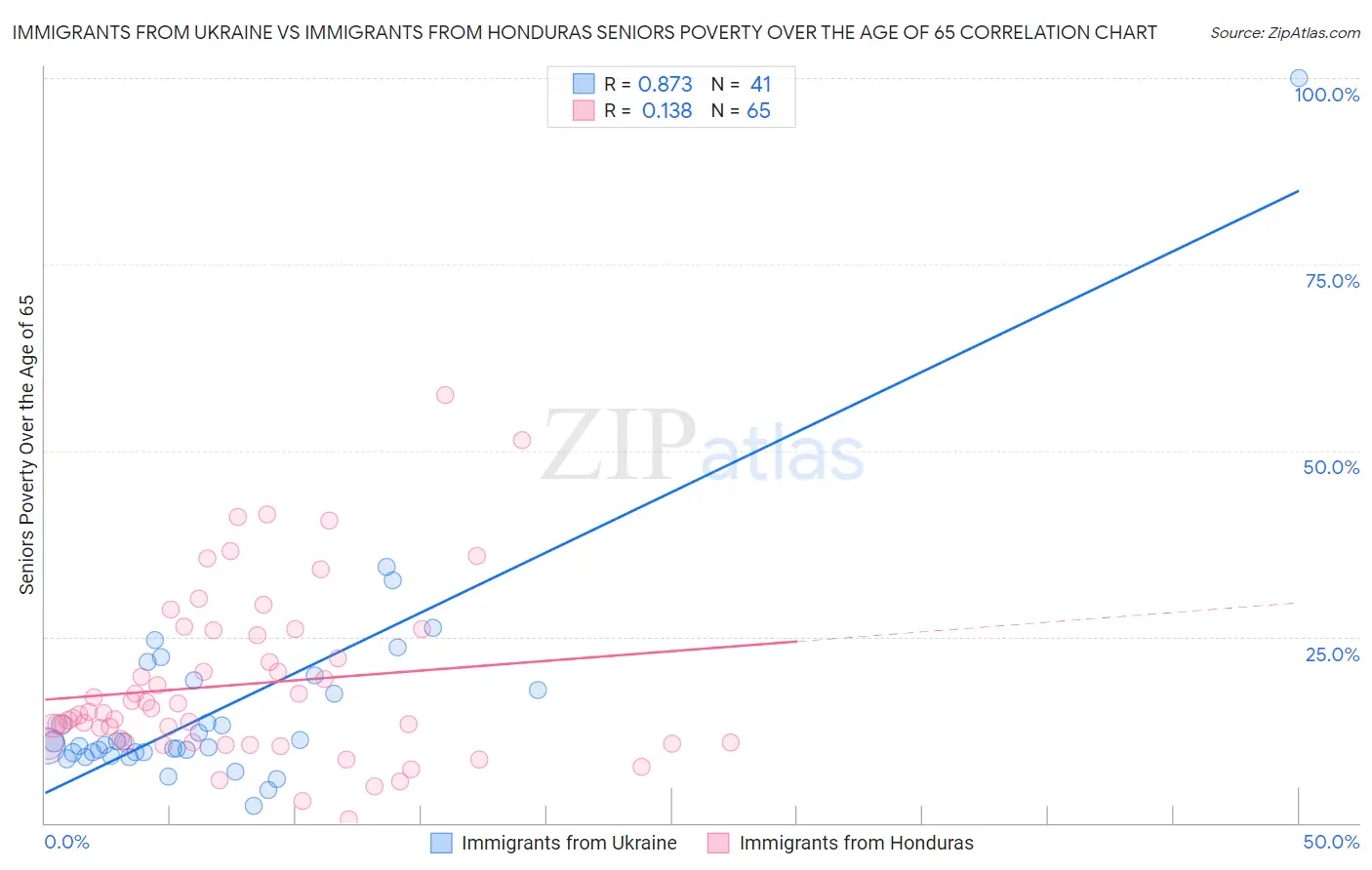 Immigrants from Ukraine vs Immigrants from Honduras Seniors Poverty Over the Age of 65