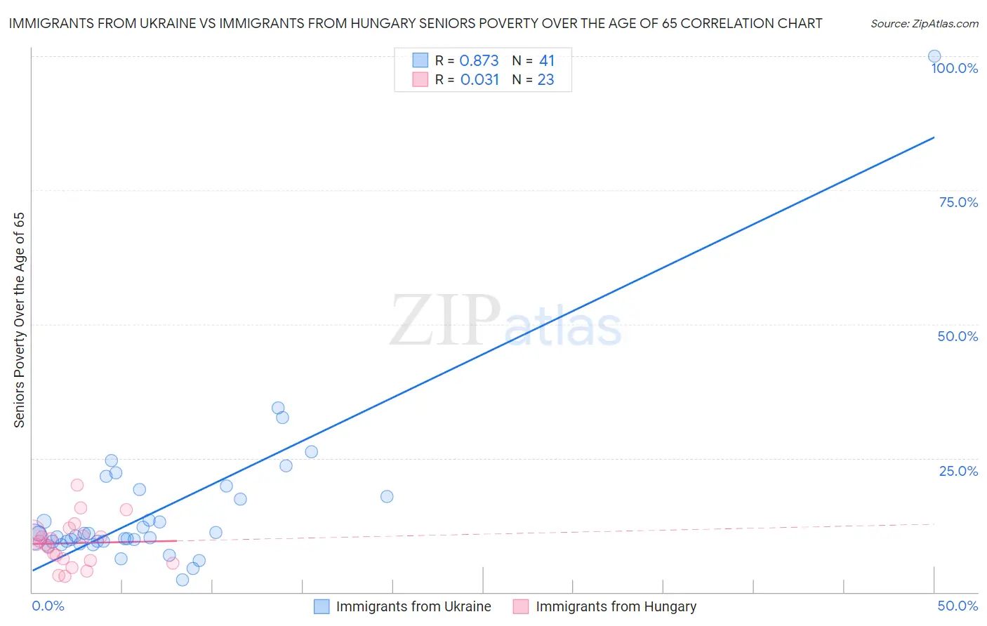 Immigrants from Ukraine vs Immigrants from Hungary Seniors Poverty Over the Age of 65