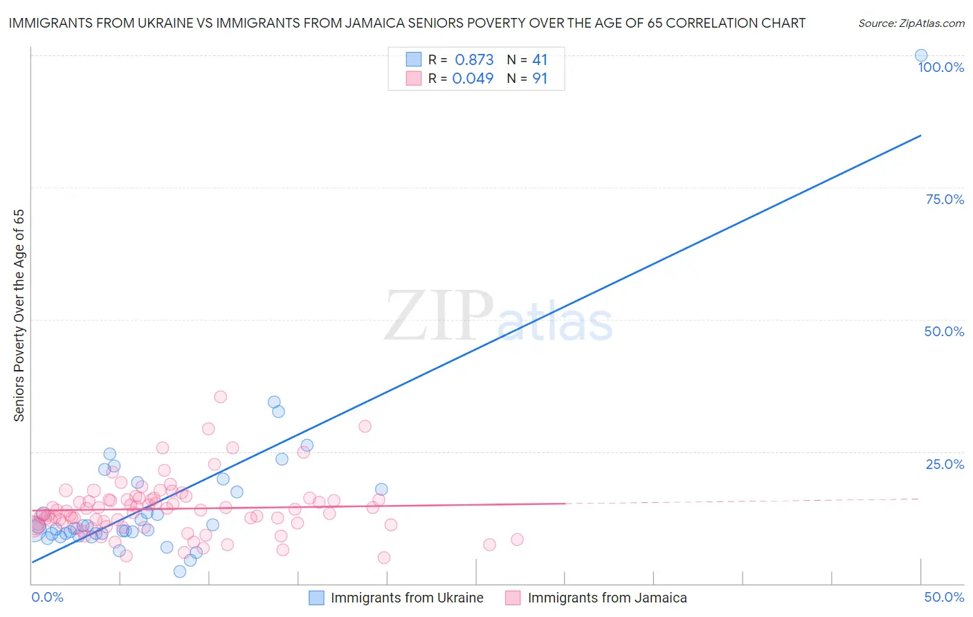 Immigrants from Ukraine vs Immigrants from Jamaica Seniors Poverty Over the Age of 65