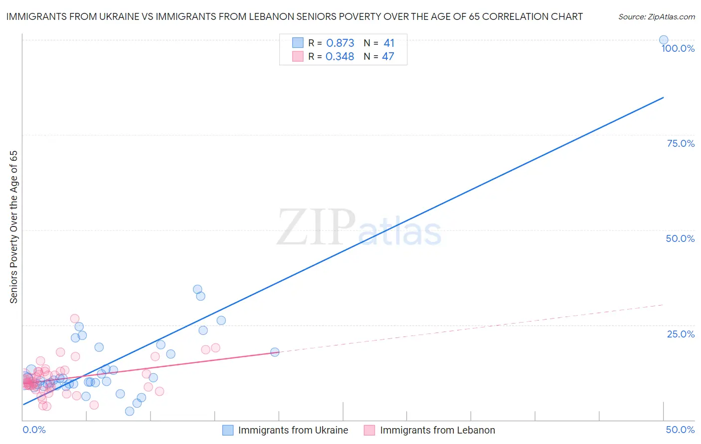 Immigrants from Ukraine vs Immigrants from Lebanon Seniors Poverty Over the Age of 65