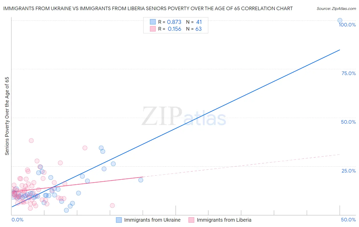 Immigrants from Ukraine vs Immigrants from Liberia Seniors Poverty Over the Age of 65
