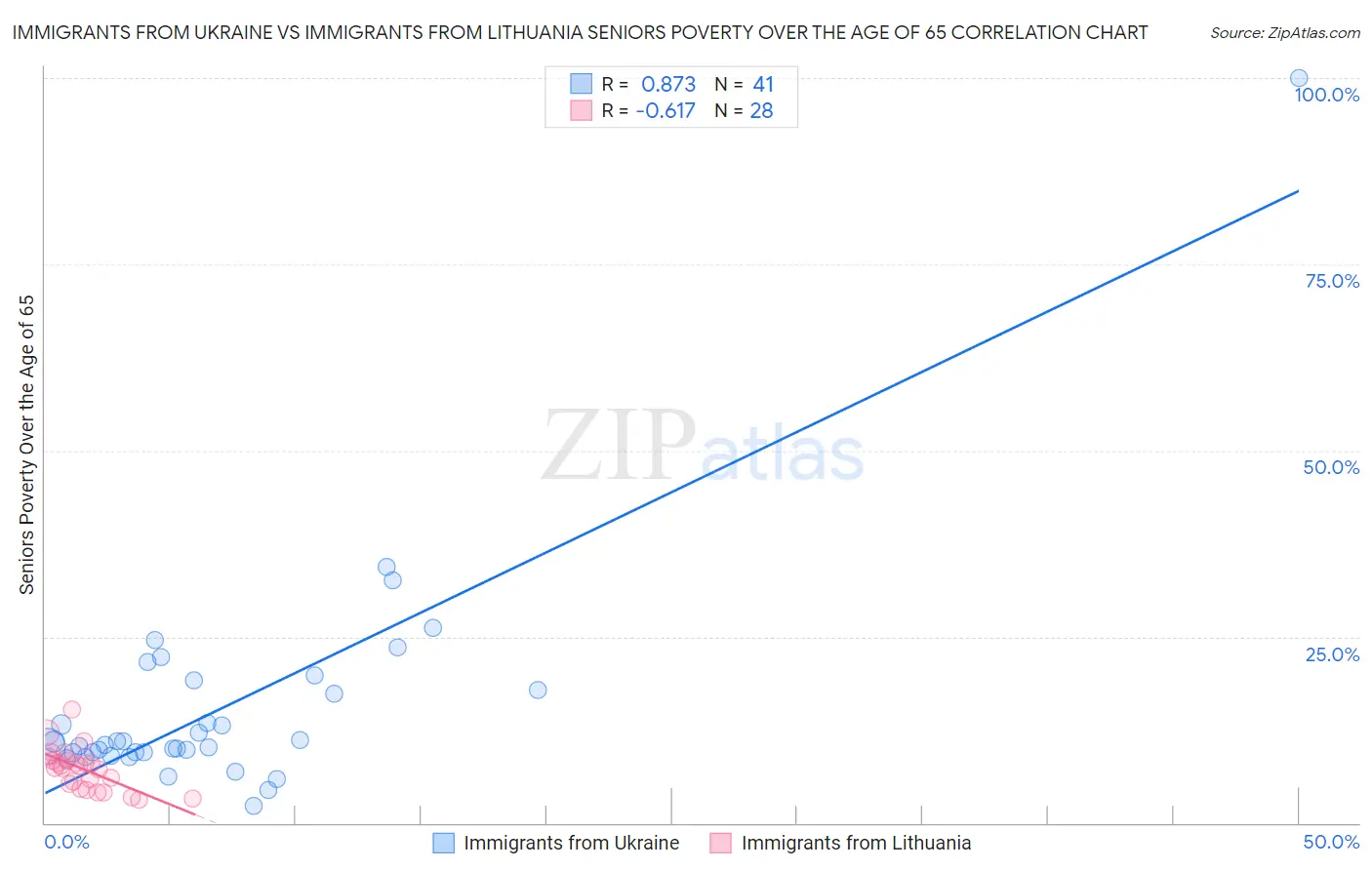 Immigrants from Ukraine vs Immigrants from Lithuania Seniors Poverty Over the Age of 65