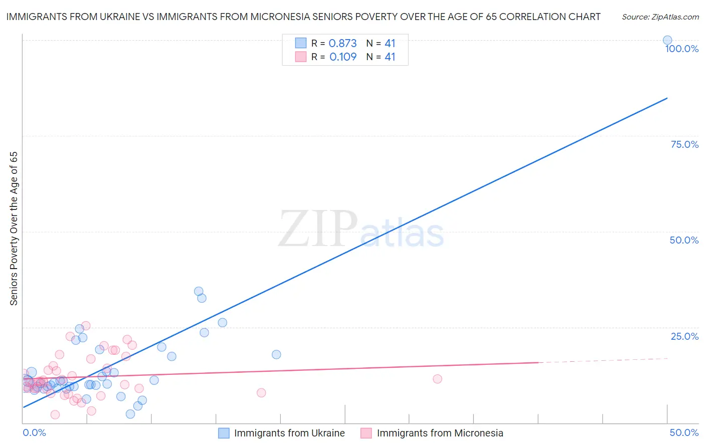 Immigrants from Ukraine vs Immigrants from Micronesia Seniors Poverty Over the Age of 65