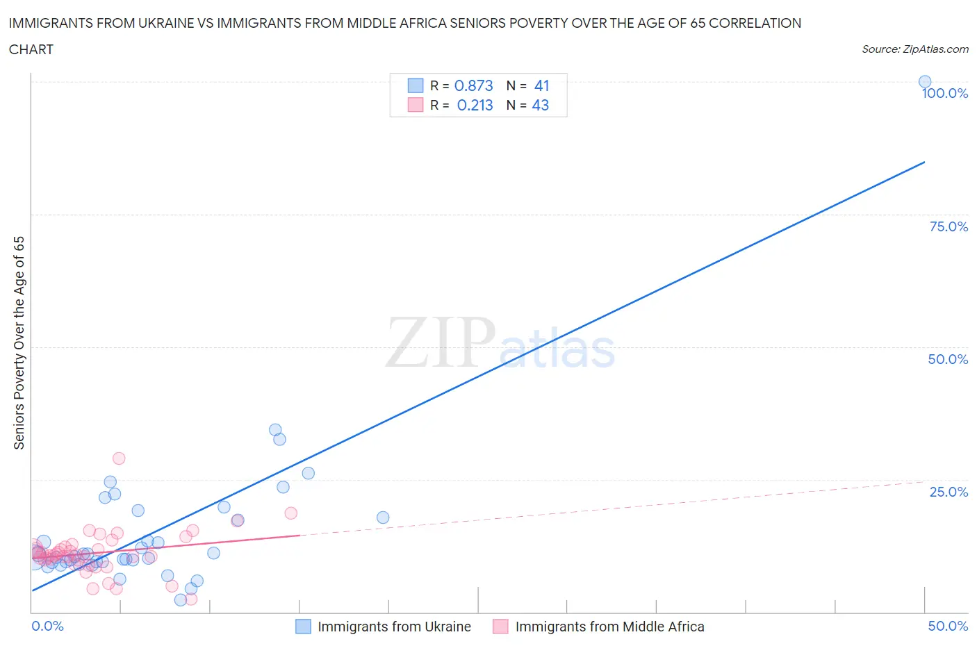 Immigrants from Ukraine vs Immigrants from Middle Africa Seniors Poverty Over the Age of 65