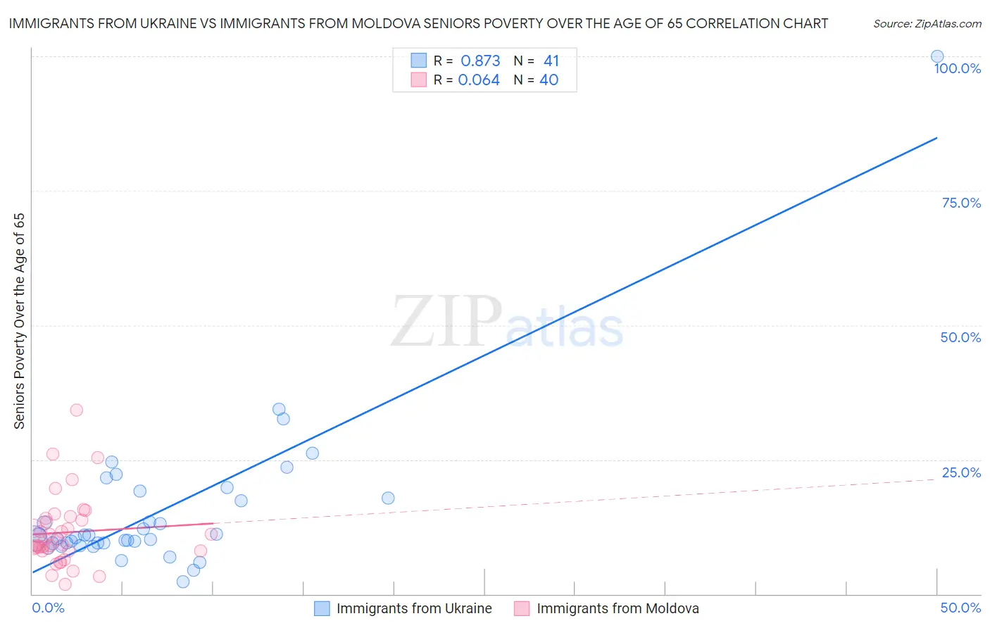 Immigrants from Ukraine vs Immigrants from Moldova Seniors Poverty Over the Age of 65
