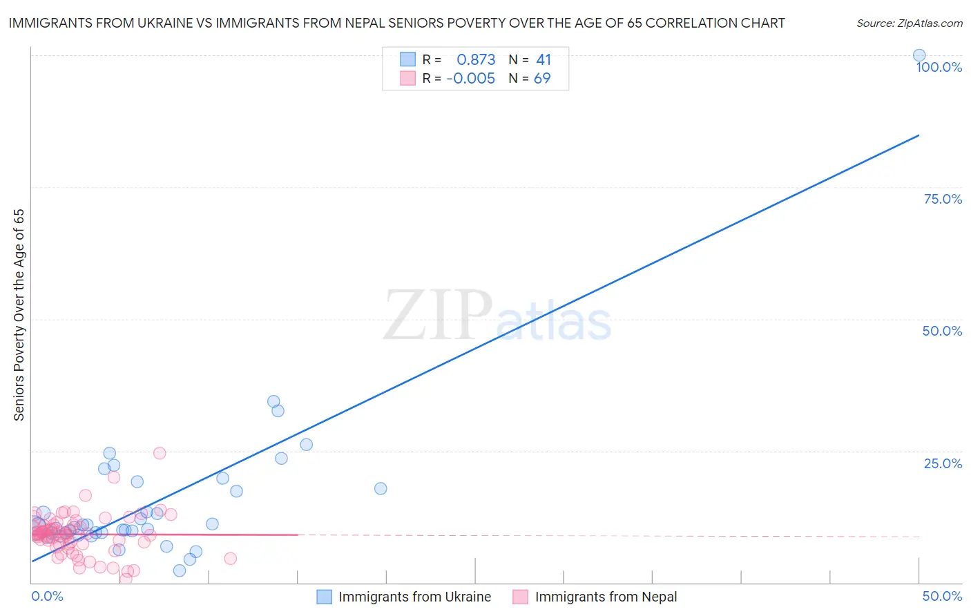 Immigrants from Ukraine vs Immigrants from Nepal Seniors Poverty Over the Age of 65