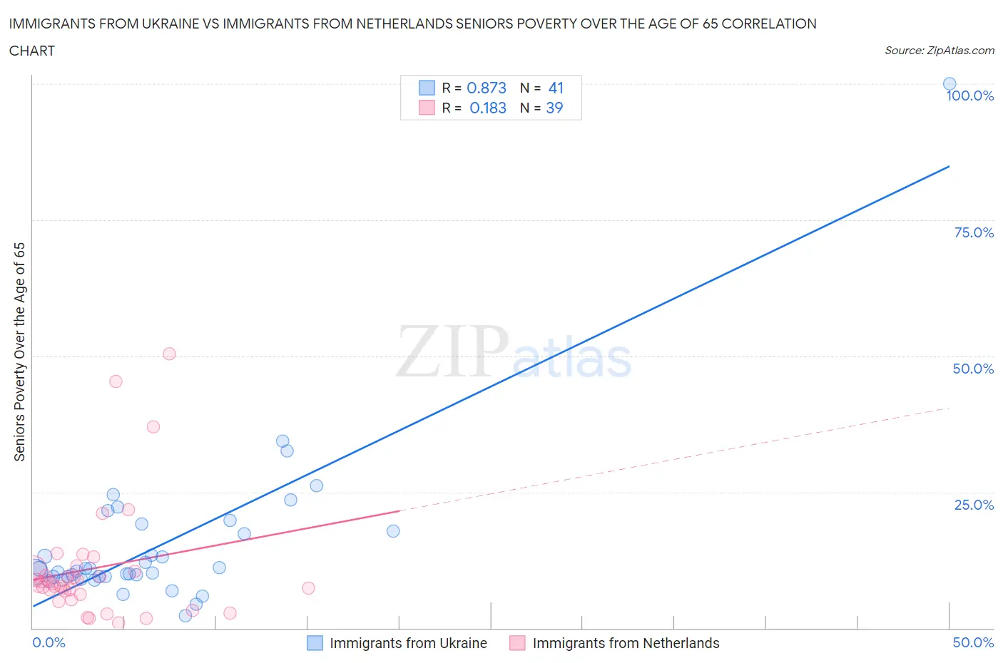 Immigrants from Ukraine vs Immigrants from Netherlands Seniors Poverty Over the Age of 65
