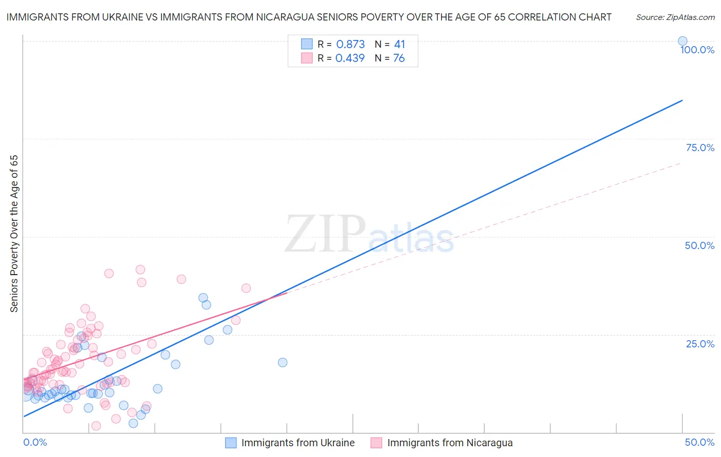 Immigrants from Ukraine vs Immigrants from Nicaragua Seniors Poverty Over the Age of 65