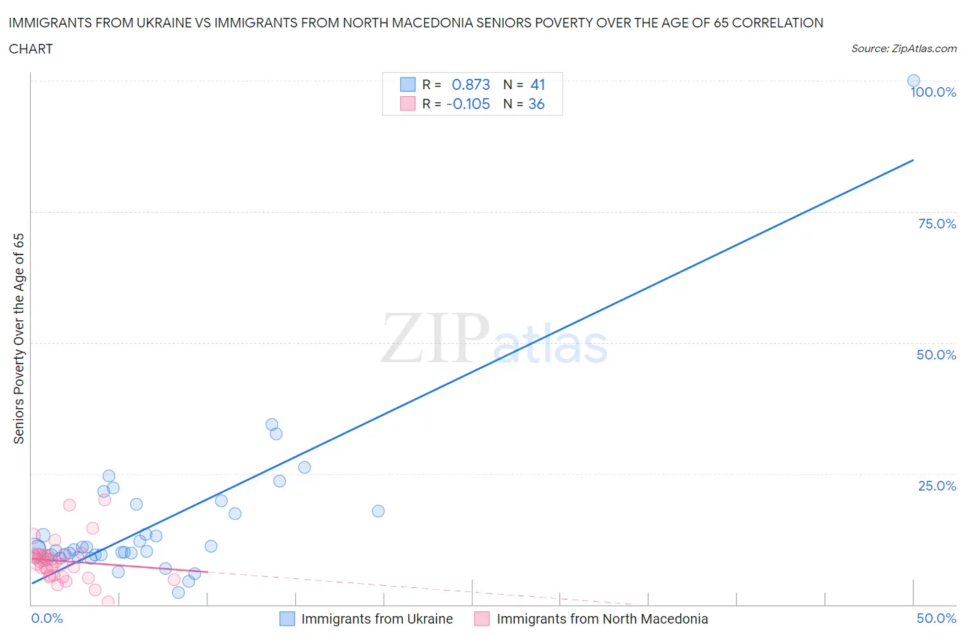 Immigrants from Ukraine vs Immigrants from North Macedonia Seniors Poverty Over the Age of 65