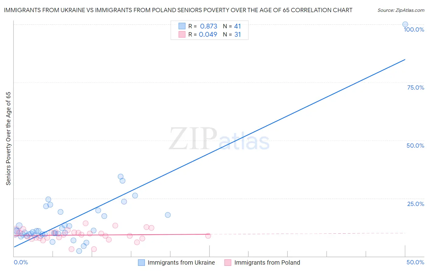Immigrants from Ukraine vs Immigrants from Poland Seniors Poverty Over the Age of 65