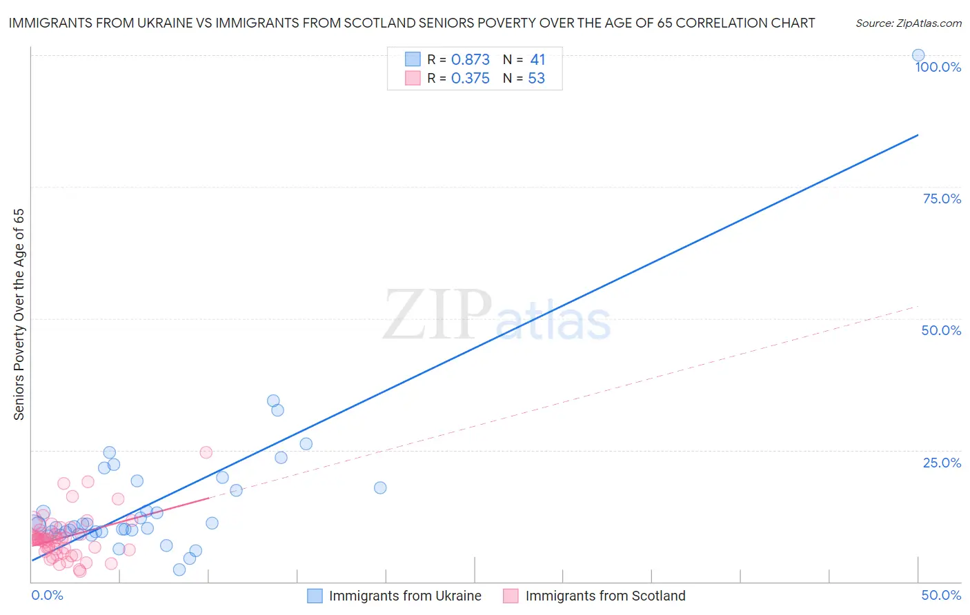 Immigrants from Ukraine vs Immigrants from Scotland Seniors Poverty Over the Age of 65